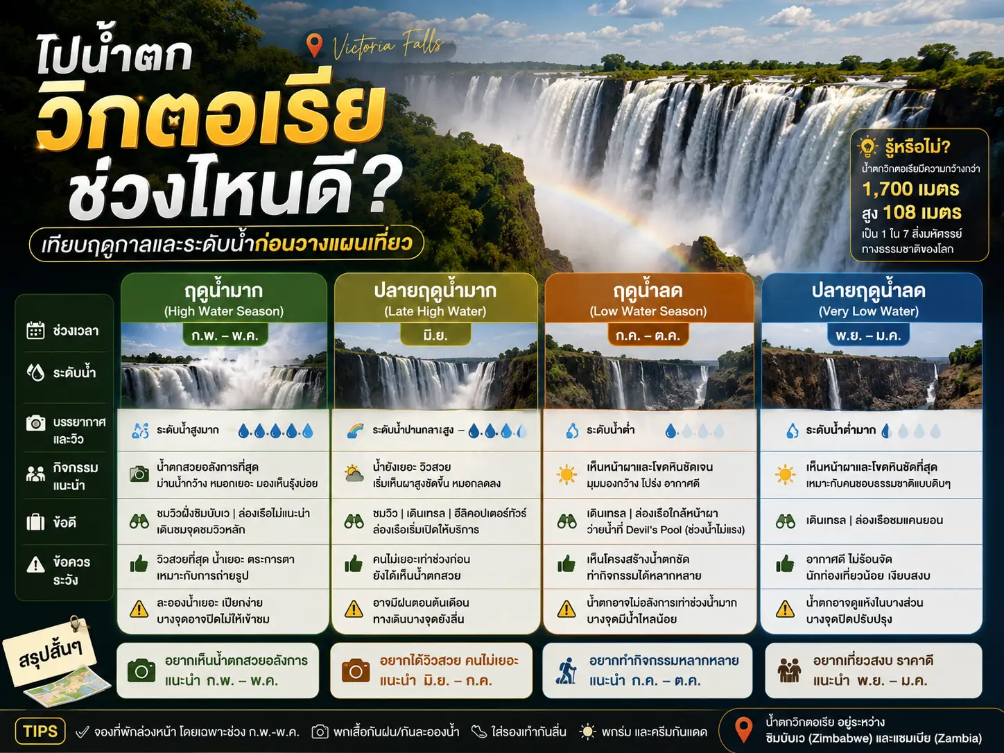 ไปน้ำตกวิกตอเรียช่วงไหนดี